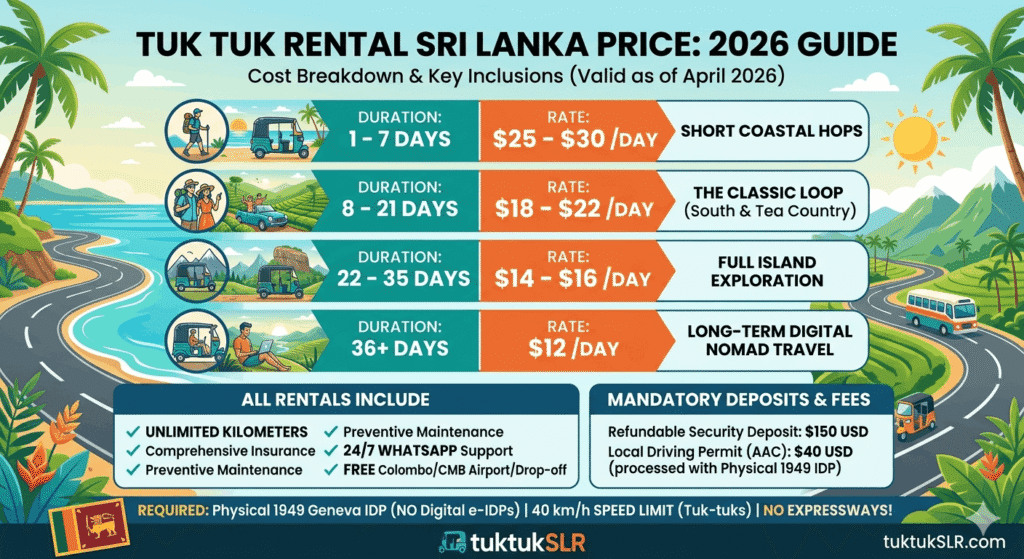 Transparent Tuk Tuk Travel Budget Sri Lanka 2026 guide and daily rates for 2026.